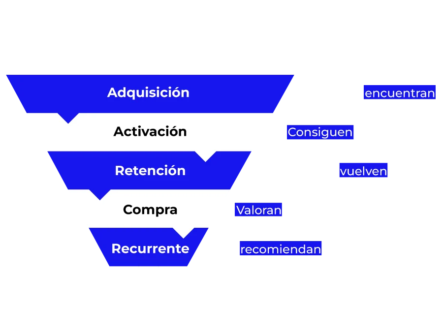 Embudo de ventas Blue Grow